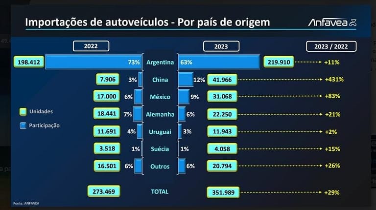 AutoData Produção de veículos fecha 2023 recuo de 2