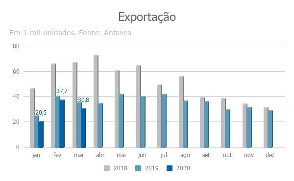 Imagem ilustrativa da notícia: Exportação segue em queda mesmo com dólar favorável