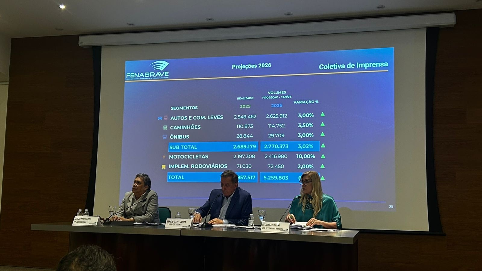 Imagem ilustrativa da notícia: Fenabrave estima crescimento de 3% nas vendas de veículos