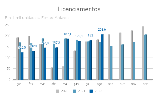 No melhor mês do ano, agosto, as vendas diretas superaram as do varejo, o que não preocupa o presidente da Anfavea